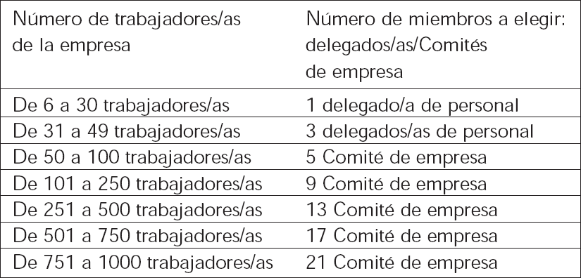 1 La Representaci n Unitaria Delegados De Personal Y Comit De 
